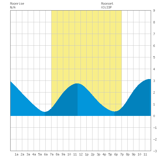 Chesterfield Power Station tide chart for Wednesday, September 25, 2024
