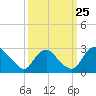 Chesterfield Power Station tide chart for Wednesday, September 25, 2024