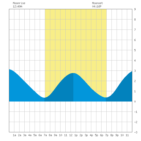 Chesterfield Power Station tide chart for Thursday, September 26, 2024