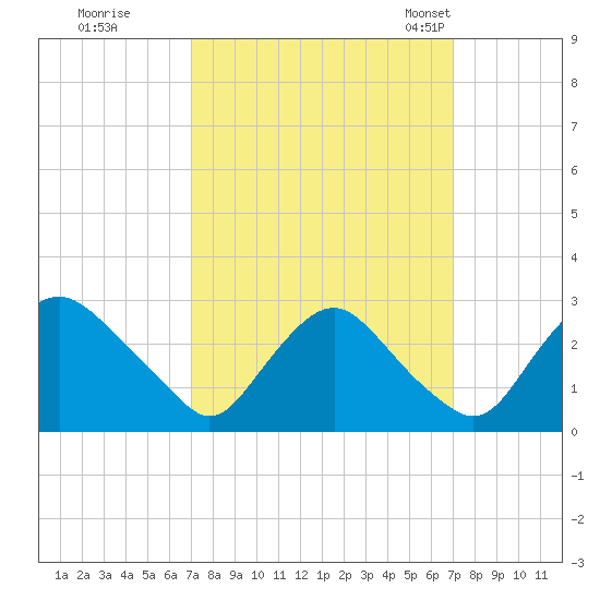 Chesterfield Power Station tide chart for Friday, September 27, 2024