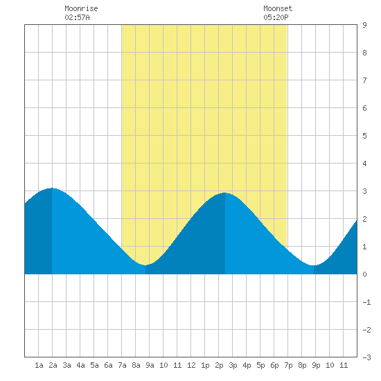 Chesterfield Power Station tide chart for Saturday, September 28, 2024