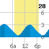 Chesterfield Power Station tide chart for Saturday, September 28, 2024
