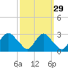 Chesterfield Power Station tide chart for Sunday, September 29, 2024
