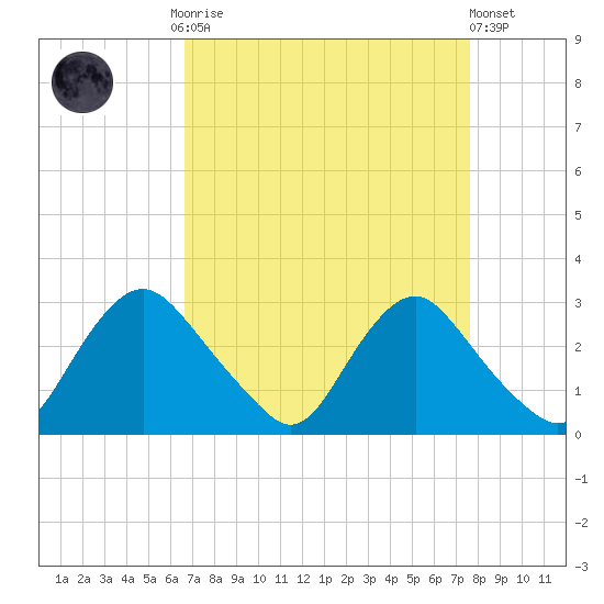 Chesterfield Power Station tide chart for Monday, September 2, 2024
