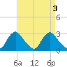 Chesterfield Power Station tide chart for Tuesday, September 3, 2024