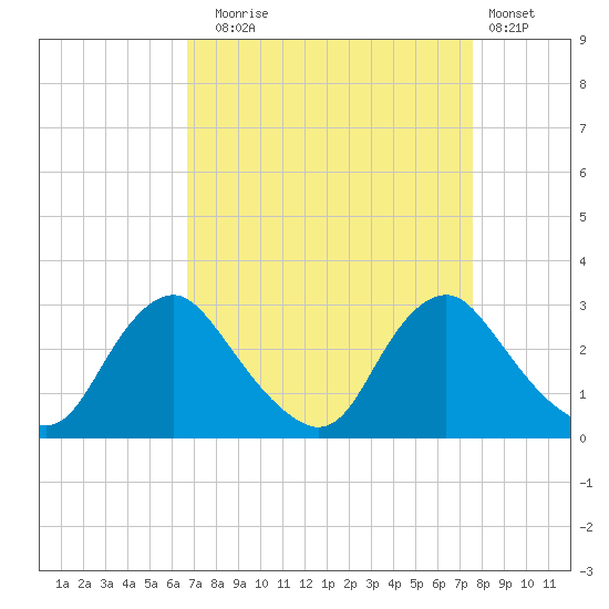Chesterfield Power Station tide chart for Wednesday, September 4, 2024