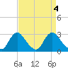 Chesterfield Power Station tide chart for Wednesday, September 4, 2024