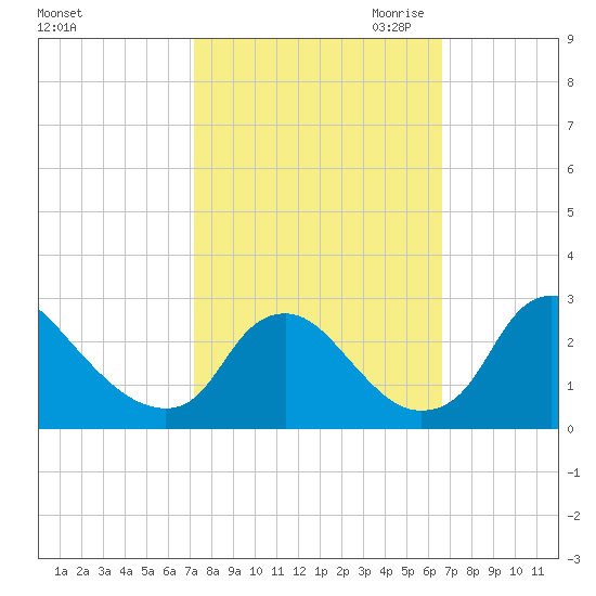Chesterfield Power Station tide chart for Friday, October 11, 2024
