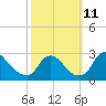 Chesterfield Power Station tide chart for Friday, October 11, 2024