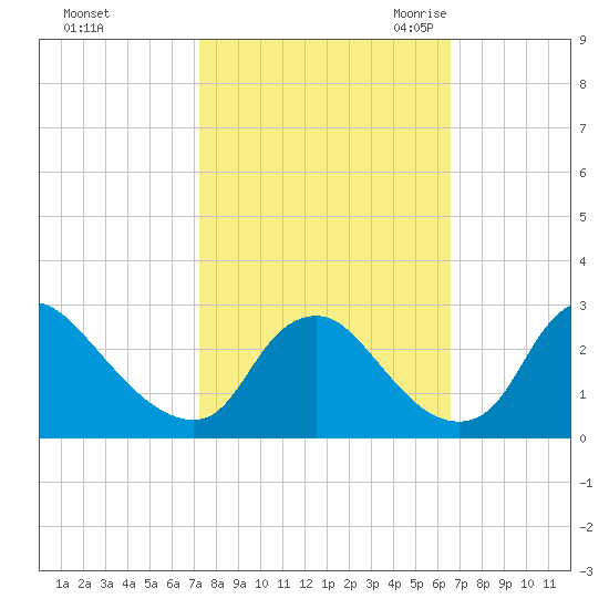 Chesterfield Power Station tide chart for Saturday, October 12, 2024