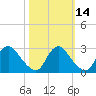 Chesterfield Power Station tide chart for Monday, October 14, 2024