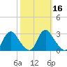 Chesterfield Power Station tide chart for Wednesday, October 16, 2024