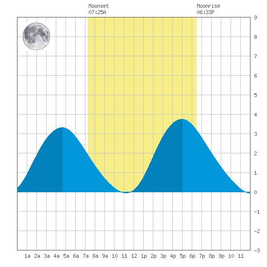 Chesterfield Power Station tide chart for Thursday, October 17, 2024