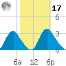 Chesterfield Power Station tide chart for Thursday, October 17, 2024