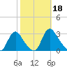 Chesterfield Power Station tide chart for Friday, October 18, 2024