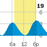 Chesterfield Power Station tide chart for Saturday, October 19, 2024