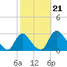 Chesterfield Power Station tide chart for Monday, October 21, 2024