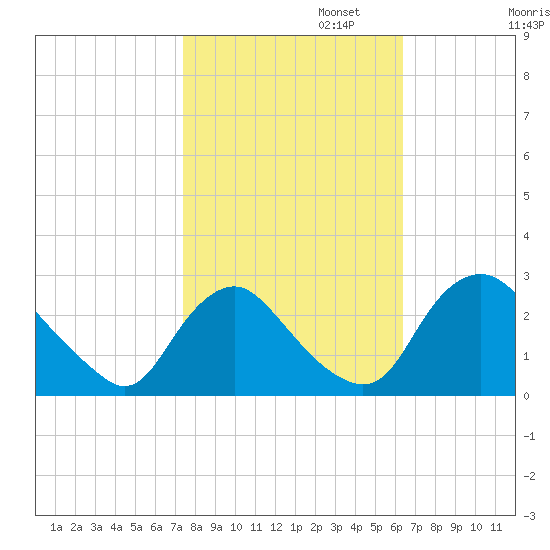 Chesterfield Power Station tide chart for Wednesday, October 23, 2024