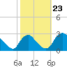 Chesterfield Power Station tide chart for Wednesday, October 23, 2024