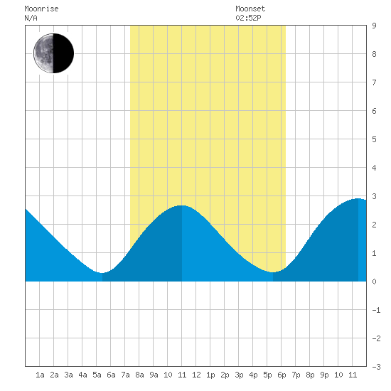 Chesterfield Power Station tide chart for Thursday, October 24, 2024