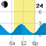 Chesterfield Power Station tide chart for Thursday, October 24, 2024