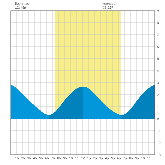 Chesterfield Power Station tide chart for Friday, October 25, 2024