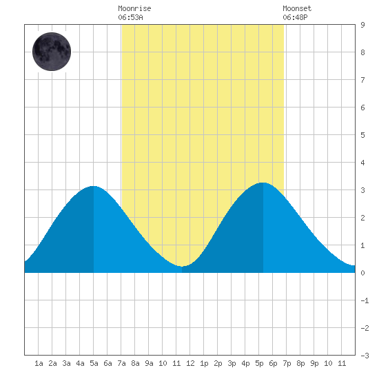Chesterfield Power Station tide chart for Wednesday, October 2, 2024
