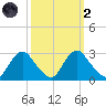 Chesterfield Power Station tide chart for Wednesday, October 2, 2024