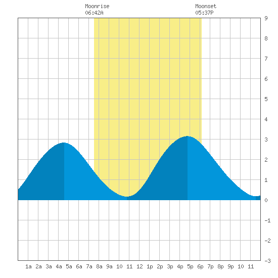 Chesterfield Power Station tide chart for Thursday, October 31, 2024