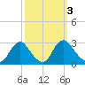 Chesterfield Power Station tide chart for Thursday, October 3, 2024
