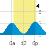 Chesterfield Power Station tide chart for Friday, October 4, 2024