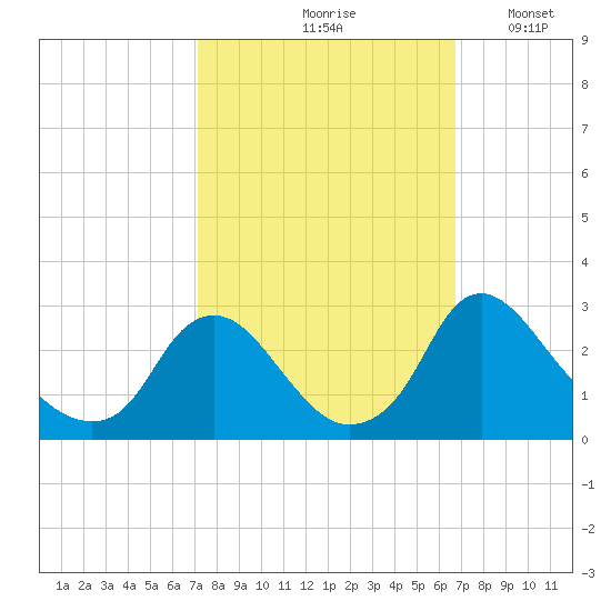 Chesterfield Power Station tide chart for Monday, October 7, 2024