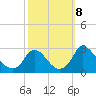 Chesterfield Power Station tide chart for Tuesday, October 8, 2024