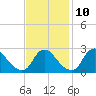 Chesterfield Power Station tide chart for Sunday, November 10, 2024