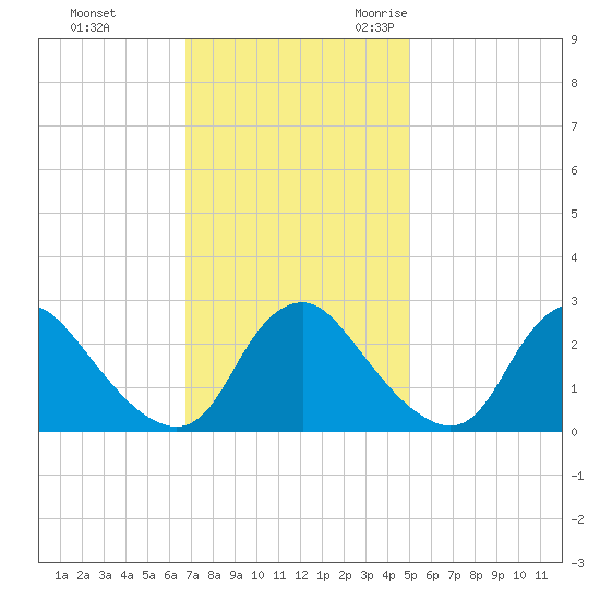 Chesterfield Power Station tide chart for Monday, November 11, 2024