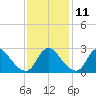 Chesterfield Power Station tide chart for Monday, November 11, 2024