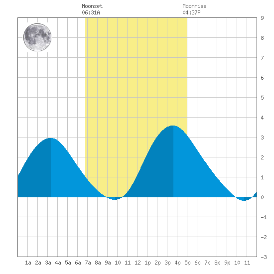 Chesterfield Power Station tide chart for Friday, November 15, 2024