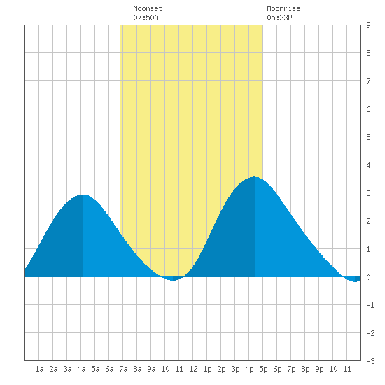 Chesterfield Power Station tide chart for Saturday, November 16, 2024
