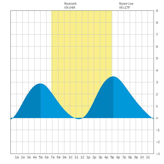 Chesterfield Power Station tide chart for Sunday, November 17, 2024