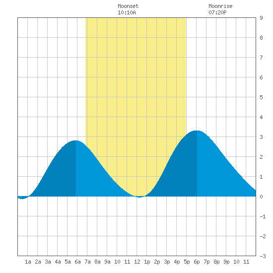 Chesterfield Power Station tide chart for Monday, November 18, 2024