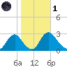 Chesterfield Power Station tide chart for Friday, November 1, 2024