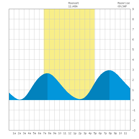 Chesterfield Power Station tide chart for Wednesday, November 20, 2024