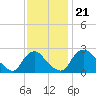 Chesterfield Power Station tide chart for Thursday, November 21, 2024