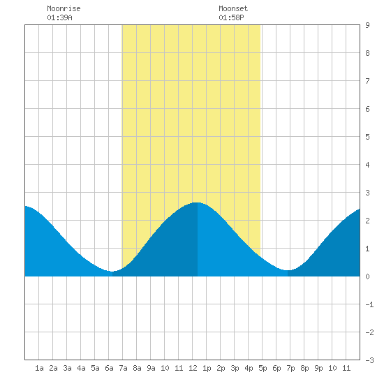Chesterfield Power Station tide chart for Monday, November 25, 2024