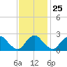 Chesterfield Power Station tide chart for Monday, November 25, 2024