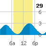 Chesterfield Power Station tide chart for Friday, November 29, 2024