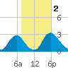Chesterfield Power Station tide chart for Saturday, November 2, 2024