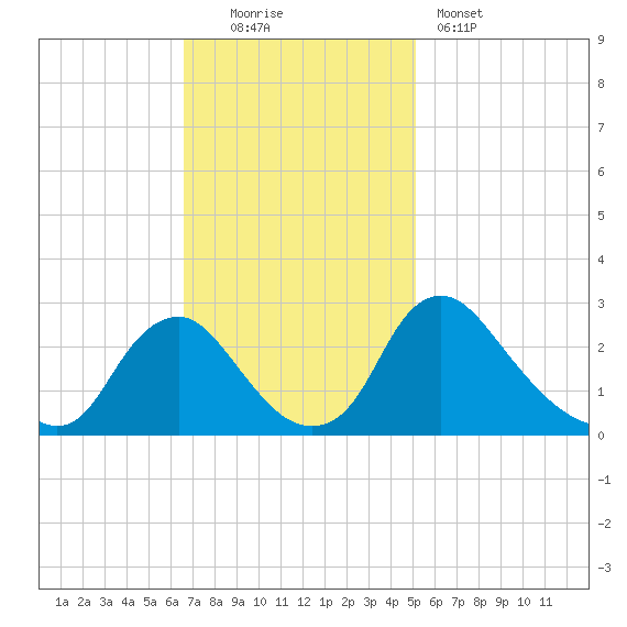 Chesterfield Power Station tide chart for Sunday, November 3, 2024