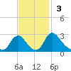 Chesterfield Power Station tide chart for Sunday, November 3, 2024