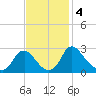 Chesterfield Power Station tide chart for Monday, November 4, 2024